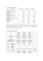 [중급회계] 동양 기전의 자본조달 양상 분석-8