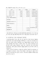 [중급회계] 동양 기전의 자본조달 양상 분석-11