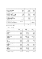 [중급회계] 동양 기전의 자본조달 양상 분석-14