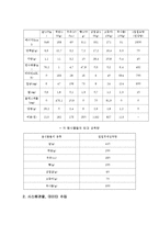 [경영과학] 경영과학기법을 이용한 문제 해결방안, 문제풀이 보고서-4