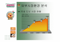[경영학] 크리스피 크림도넛 경영분석 및 차별화 전략 제안-7