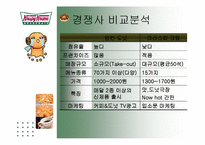 [경영학] 크리스피 크림도넛 경영분석 및 차별화 전략 제안-10