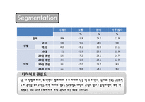 [마케팅전략] LG생활건강 다이어트 시장 진출 위한 `번&블럭(Burn & Block)` 마케팅 전략-17