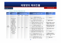 [국제경영] 화장품 브랜드 태평양의 프랑스 향수 시장 진출-19