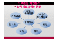 [여행사 경영론] 의료 관광 사례와 자원분석-12