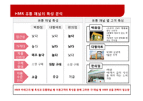 [마케팅 관리] HMR 시장에서 차별화된 프로모션 전략-12