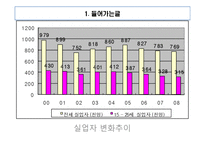[거시경제학] 청년실업에 대한 학생&취업자 설문조사-5