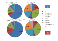 [거시경제학] 청년실업에 대한 학생&취업자 설문조사-11
