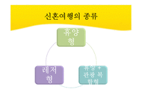 [여행사경영론] 허니문 관광의 여행 선호 지역 및 여행자 성향 국내 국외-4