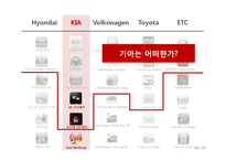 [기업경영] 북미시장에서 기아자동차의 브랜드인지도 제고를 위한 브랜드 앱(Brand App) 차별화 전략 제안-14