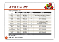 [국제경영] 제네시스 BBQ 국제시장 진출 전략-맥도날드 벤치마킹을 중심으로-10