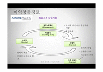 [기업과 사회] 큐브,뿔 모형으로 파악한 지속경영과 이윤 간의 관계-체계성을 도입한 CSR과 기업의 이윤 상관관계 분석-19