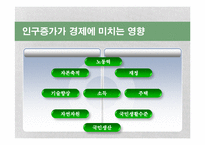 [거시경제학] 경제성장에서 인구와 출산률 상관관계-2