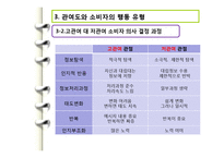 [소비자행동론] 관여도와 저관여 구매의사결정-11