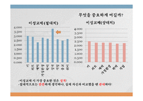 [통계학] 대학생 연애 결혼 시 이상형 조사 및 비교 분석-18
