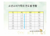 [아동가족학] 소년소녀가족 복지사업 현황 및 개선방안-7