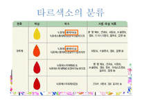 [위생법규] 타르 색소(tar color)유해성과 전망-10