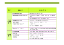 쇼셜 네트워크(SNS)시대의 대한민국 대표 인터넷 기업 nhn의 대응 및 핵심역량 경영전략-13