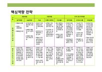 쇼셜 네트워크(SNS)시대의 대한민국 대표 인터넷 기업 nhn의 대응 및 핵심역량 경영전략-20