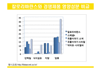 칼로리바란스 마케팅 전략 조사-10