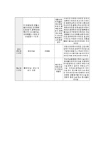 민자유치사업의 추진사업실태와 문제점 및 활성화 방안0-13