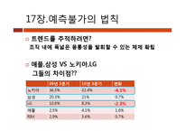 [마케팅원론] 마케팅 불변의 법칙 PART2(Ch.12~22)-20