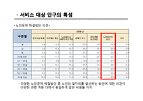 [노인복지론] 시니어클럽 노인복지사업 조사-3