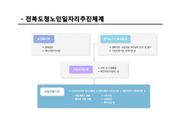 [노인복지론] 시니어클럽 노인복지사업 조사-11