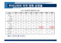 [국제무역론] 스크린쿼터 축소에관한 고찰-4