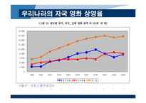 [국제무역론] 스크린쿼터 축소에관한 고찰-5