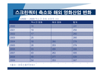 [국제무역론] 스크린쿼터 축소에관한 고찰-11