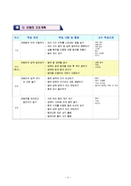 [특수학교교육과정] 수학과 교수,학습 과정안-5