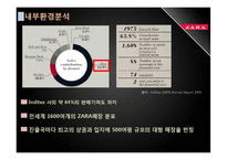 2011년 패션시장 분석과 SPA브랜드 분석 및 ZARA 조사-18