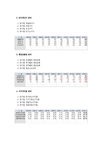 2011~2012년 강원랜드의 기업분석, 경영분석-4