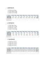 2011~2012년 강원랜드의 기업분석, 경영분석-5