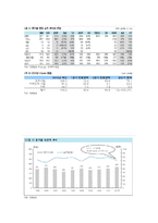 2011~2012년 강원랜드의 기업분석, 경영분석-8