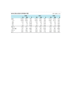 2011~2012년 강원랜드의 기업분석, 경영분석-11