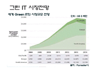 미래지향기술-그린IT(삼성전자,IBM,GE 사례 비교분석)의 미래와 향후 전망-8