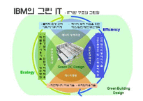 미래지향기술-그린IT(삼성전자,IBM,GE 사례 비교분석)의 미래와 향후 전망-13