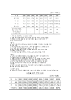 [국제통상] 브라질의 통상정책-2
