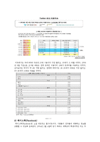 소셜네트워크 서비스 비교-me2DAY, Twitter, Facebook-4