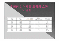 [한국의 정치] 혼합형 선거제도로의 변화와 정치적 효과-9