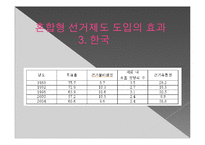 [한국의 정치] 혼합형 선거제도로의 변화와 정치적 효과-10