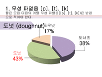 [한국어문학] 영어 외래어의 표기법과 실태 연구-7