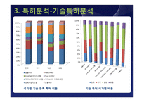 [산업시스템 공학] 특허 분석을 통한 하이브리드 자동차 발전 방향-12