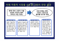 [산업시스템 공학] 특허 분석을 통한 하이브리드 자동차 발전 방향-16