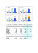 포스코(posco) 기업분석, 포스코(posco) SWOT 분석, 포스코(posco) 경쟁업체와의 비교 분석, 재무 구조 분석-7