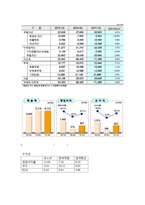 포스코(posco) 기업분석, 포스코(posco) SWOT 분석, 포스코(posco) 경쟁업체와의 비교 분석, 재무 구조 분석-8