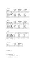 포스코(posco) 기업분석, 포스코(posco) SWOT 분석, 포스코(posco) 경쟁업체와의 비교 분석, 재무 구조 분석-9