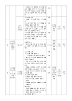 사회복지실천과정에서 가출청소년치료프로그램 실행계획과 평가보고서,사회복지프로그램개발계획서-5